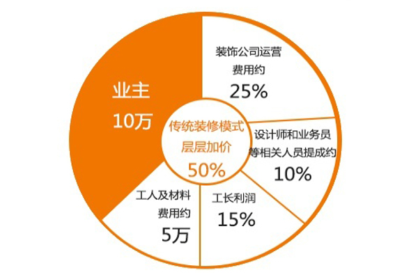 成都裝修公司報(bào)價
